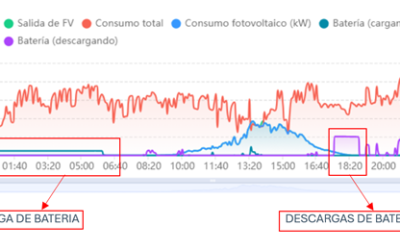 Peak Shaving: ahorro en el consumo enérgico de tu industria
